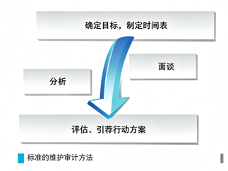 从诊断到成效：ISO 55000资产管理评估如何将潜在风险转化为可量化收益