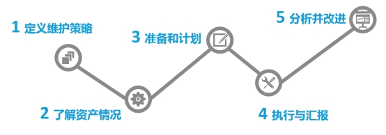 从诊断到成效：ISO 55000资产管理评估如何将潜在风险转化为可量化收益