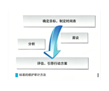 从诊断到成效：ISO 55000资产管理评估如何将潜在风险转化为可量化收益